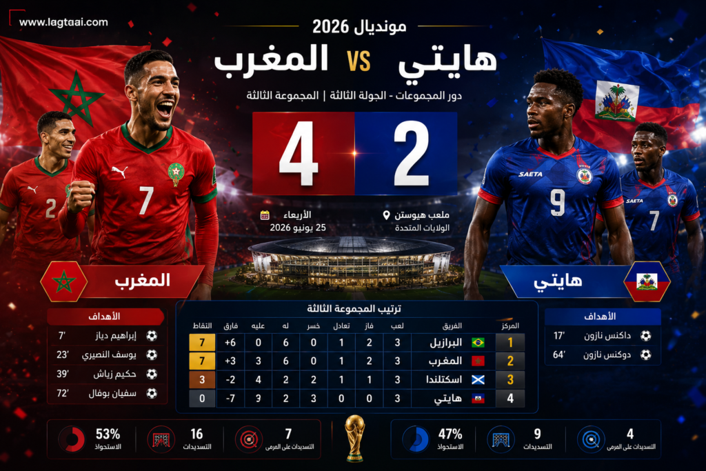 المغرب يضرب بقوة ويبلغ ثمن النهائي بثقة