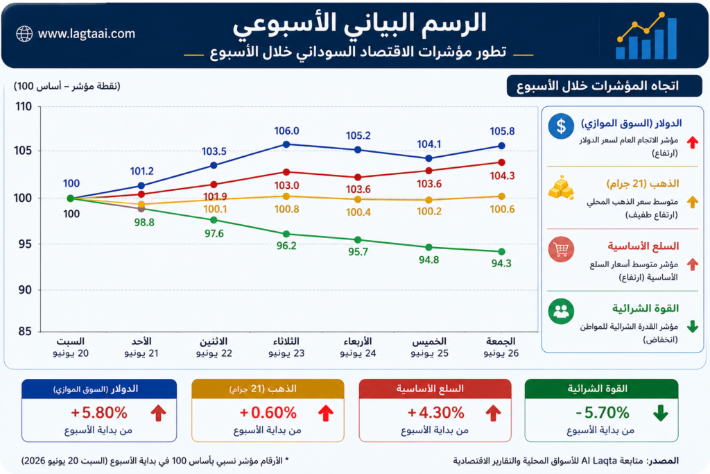 مؤشر الاقتصاد السوداني الأسبوعي